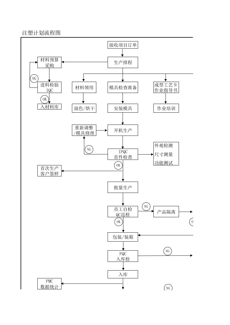 注塑生产计划流程图