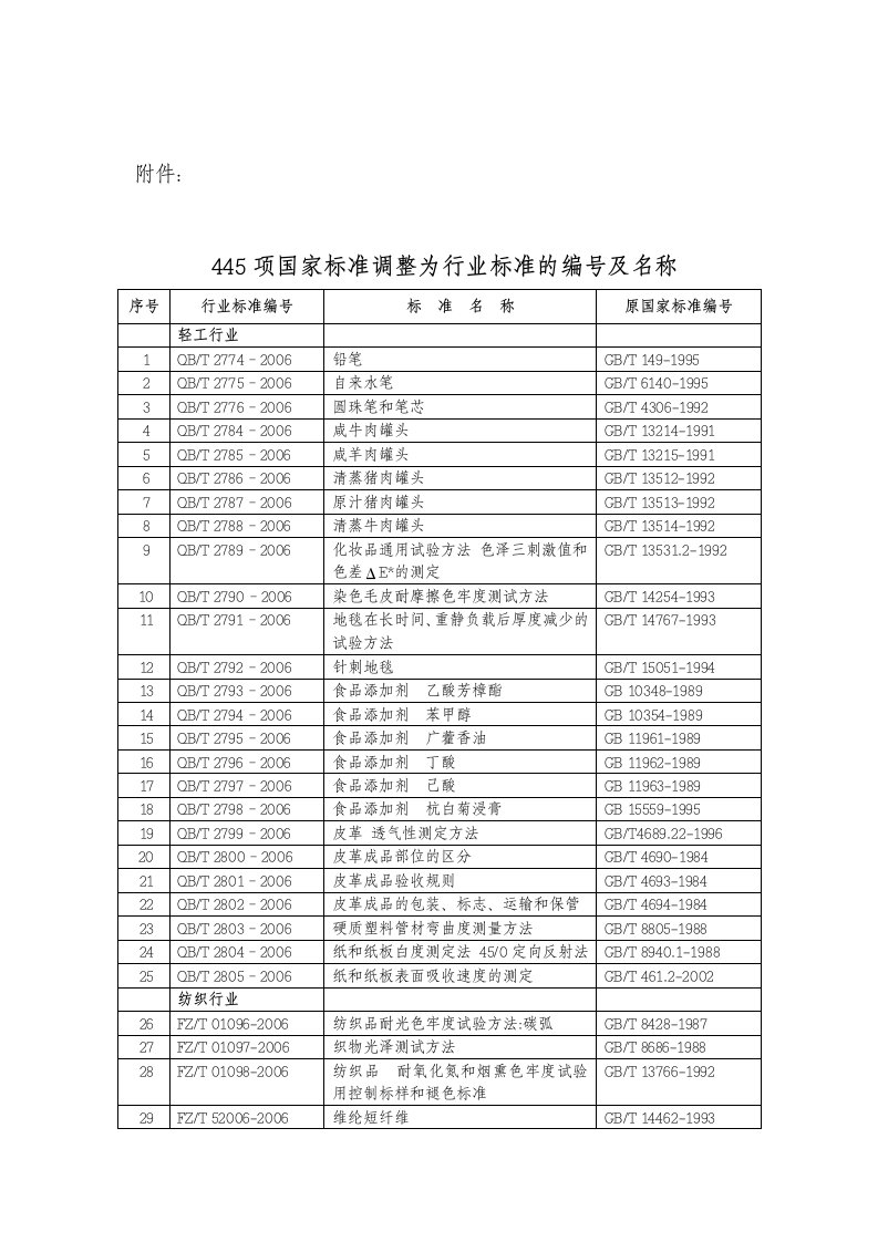 445项国家标准调整为行业标准的编号及名称精选资料