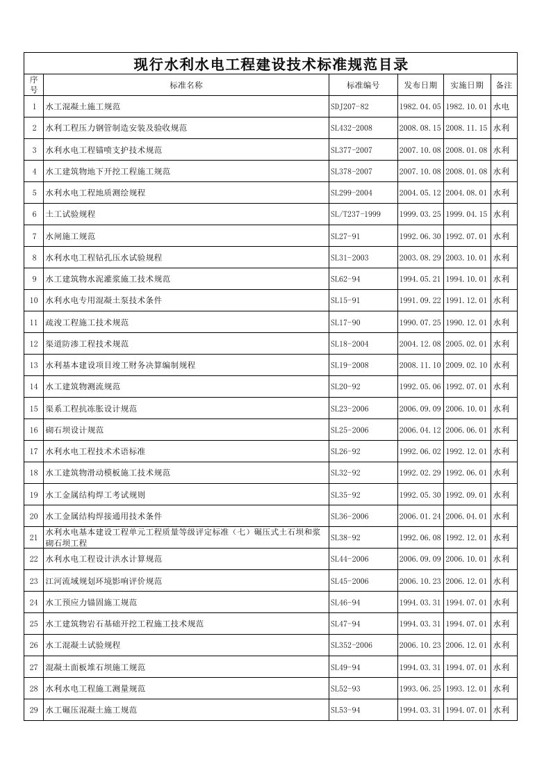 现行水利水电工程施工规范目录