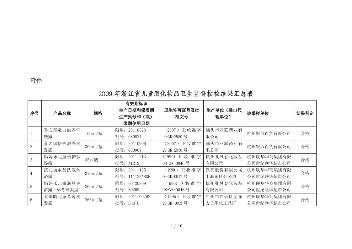 浙江省儿童用化妆品卫生监督抽检结果汇总表