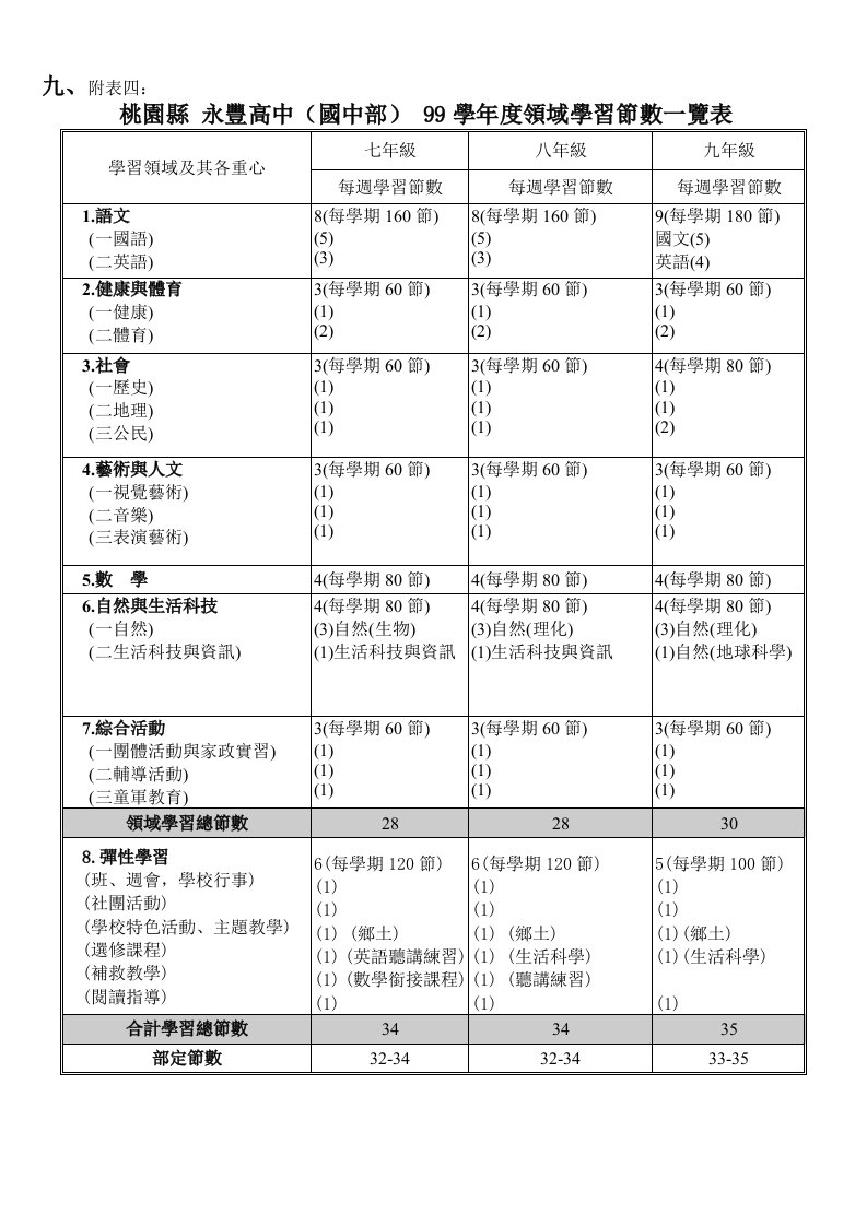 年度计划-永丰高中九十八学年度领域学习节数规划表