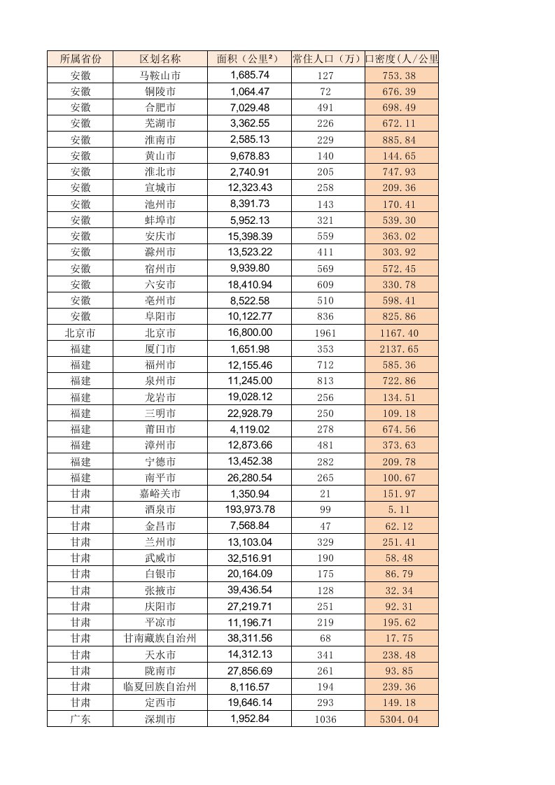 最新全国各地级市面积、人口、GDP