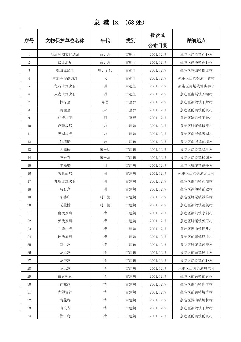 文物保护单位名称