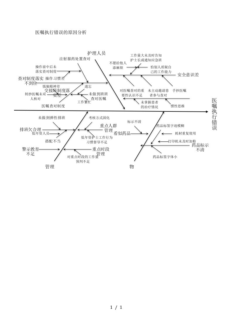 医嘱执行错误的原因分析报告鱼骨图