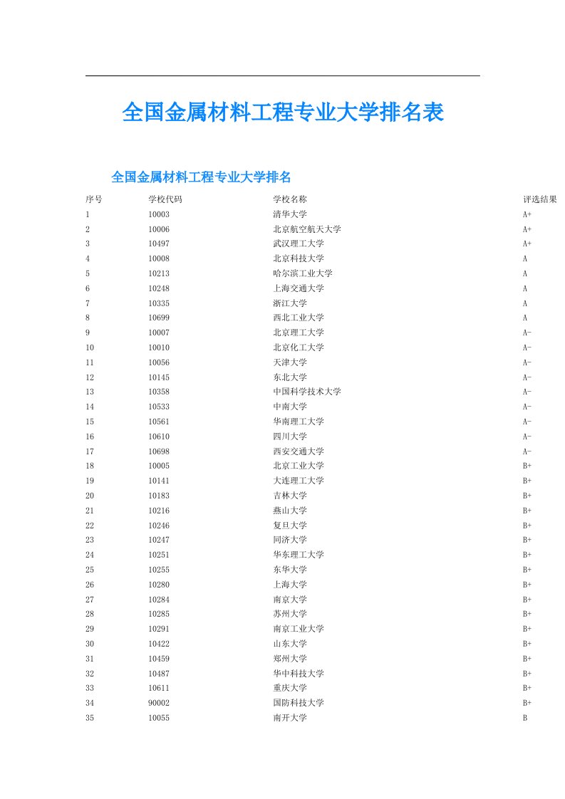 全国金属材料工程专业大学排名表