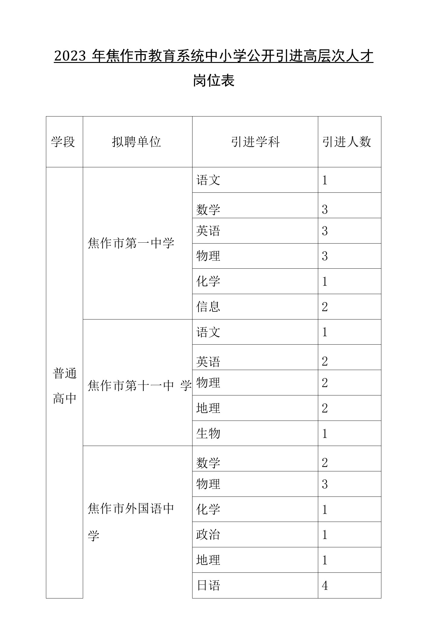 2023年焦作市教育系统中小学公开引进高层次人才岗位表