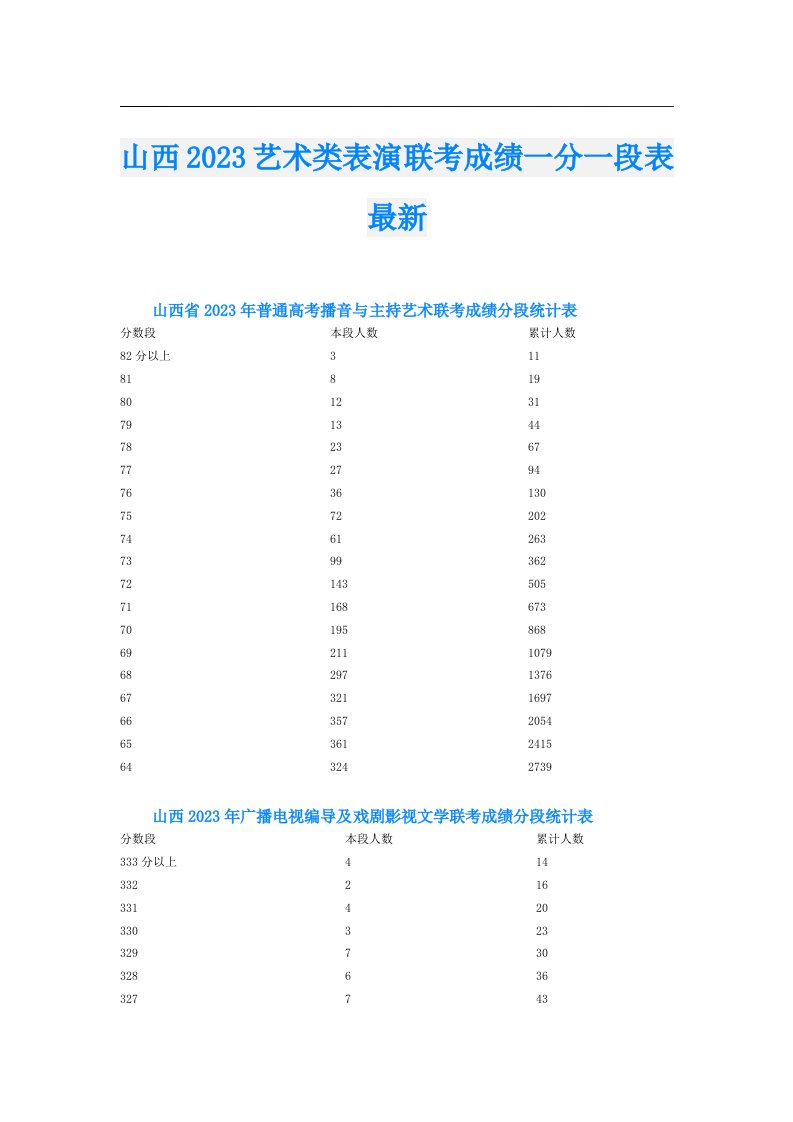 山西艺术类表演联考成绩一分一段表最新