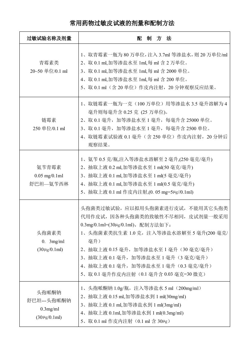 常用药物过敏皮试液的剂量和配制方法