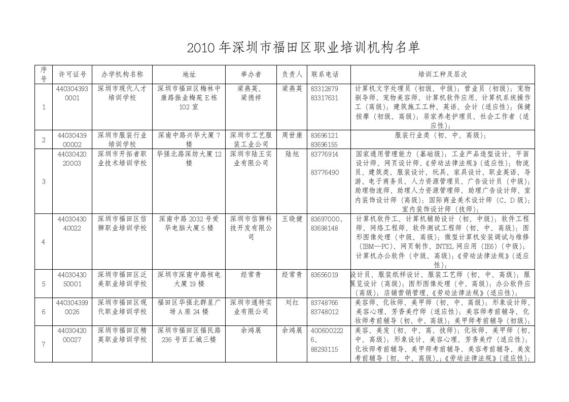 深圳市福田区职业培训机构名单