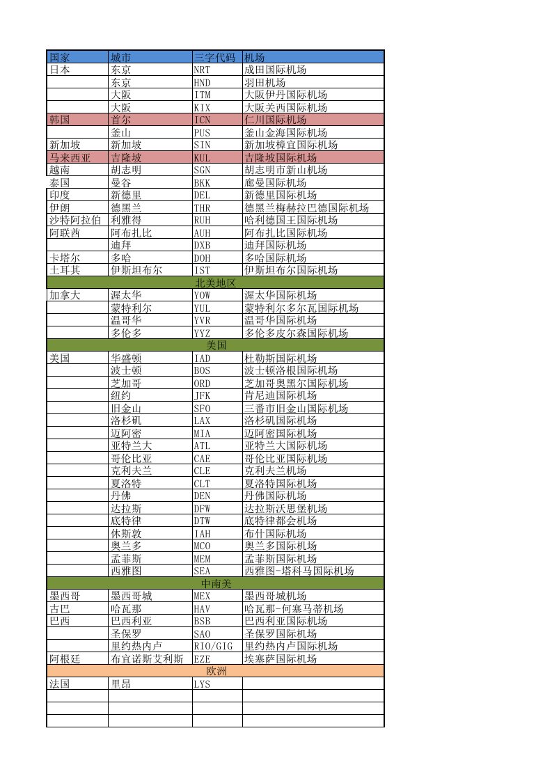 (XLS)国际部分三字代码