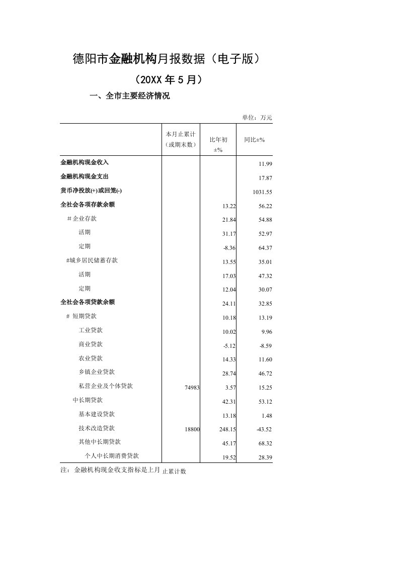 电子行业-德阳市金融机构月报数据电子版