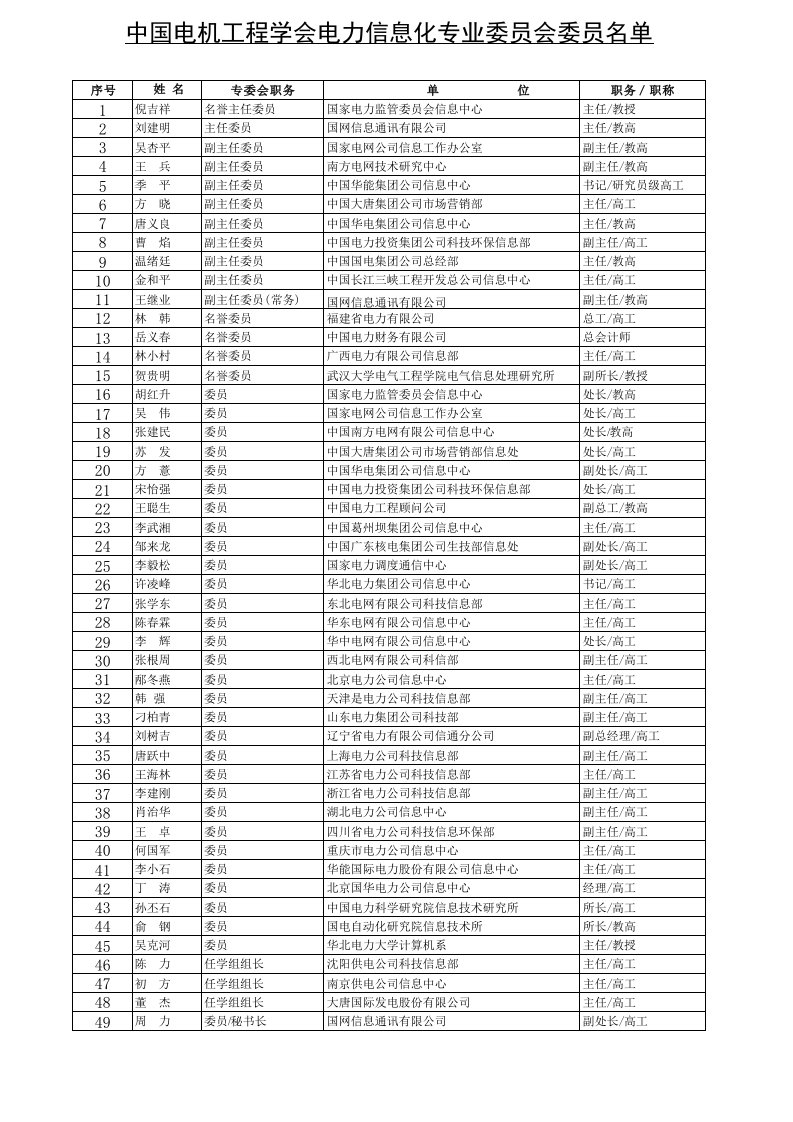 中国电机工程学会电力信息化专业委员会委员名单22