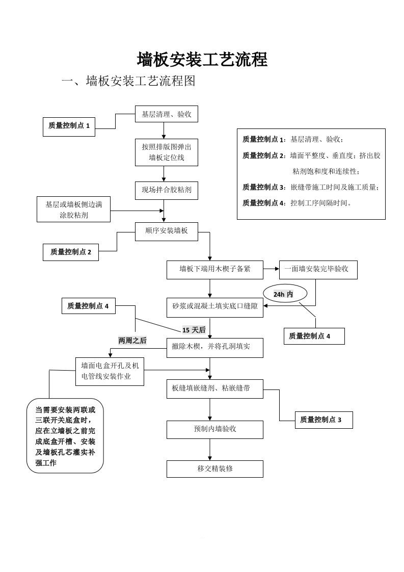 墙板安装工艺流程