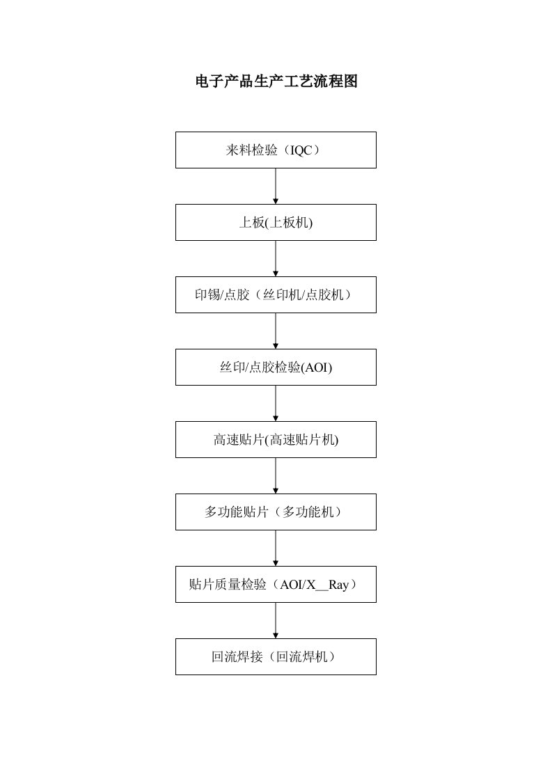 产品生产工艺流程图