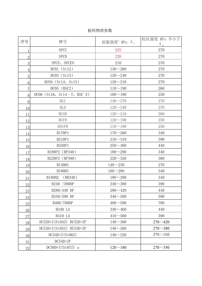 板料屈服极限和抗拉强度