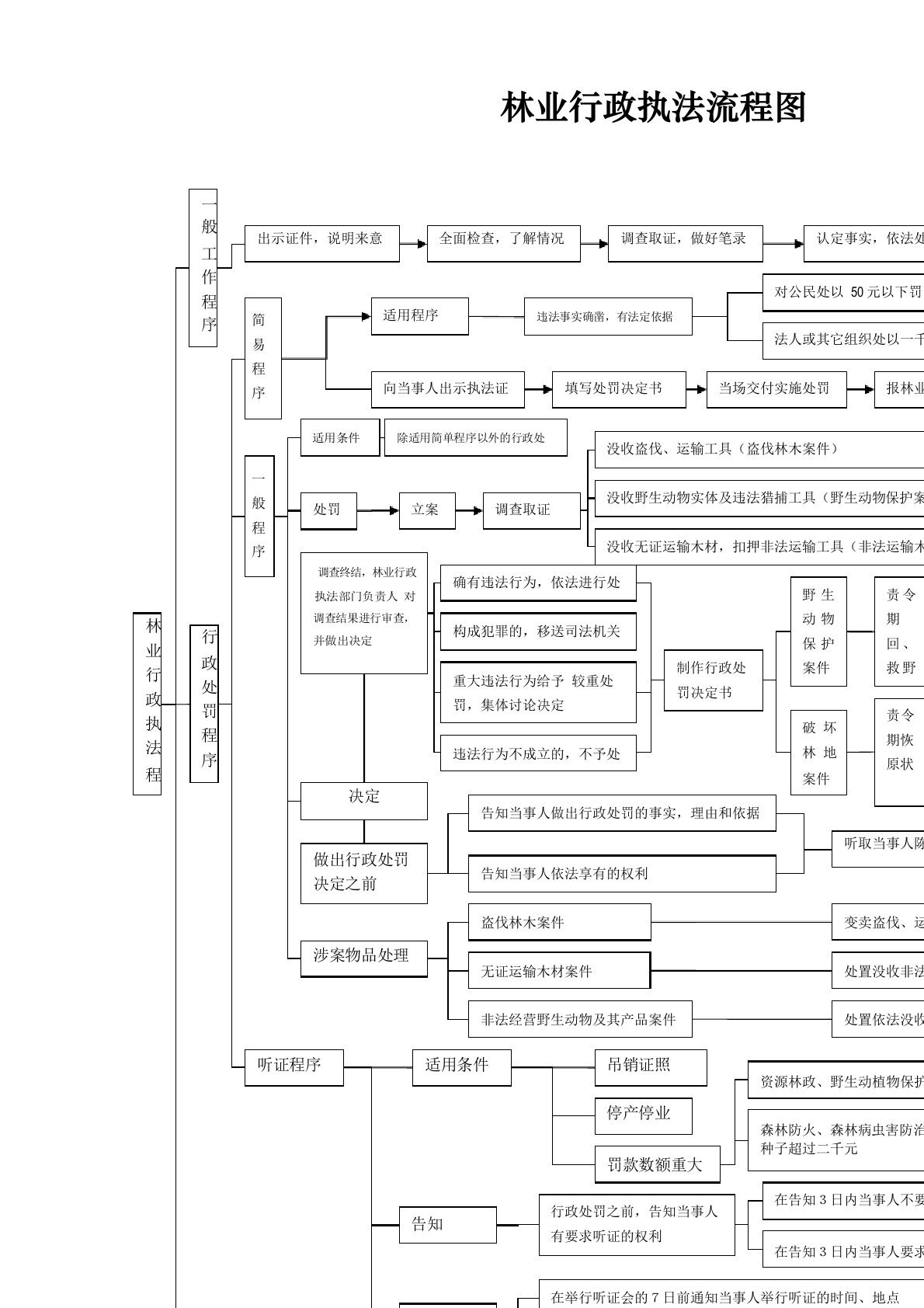 林业行政执法流程图