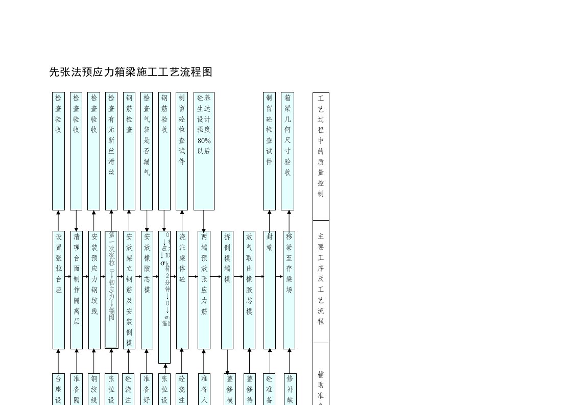 施工组织-先张法预应力箱梁施工工艺流程图