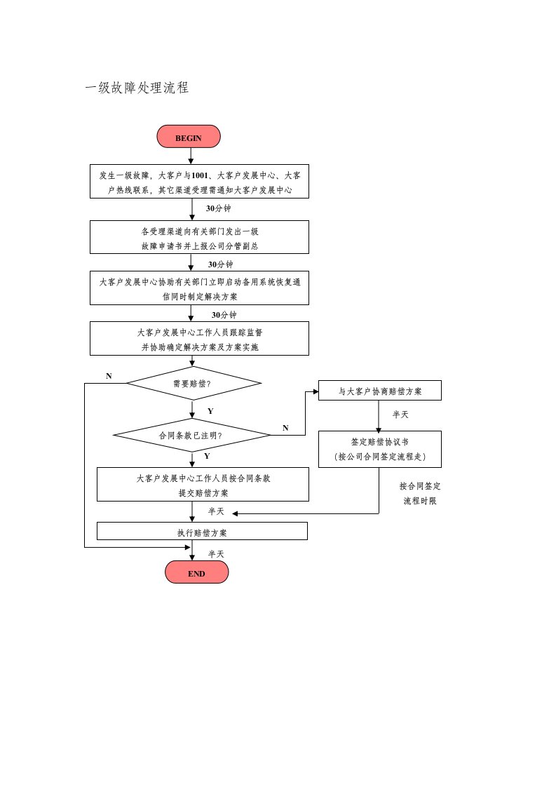 精选某通讯公司客户一级故障处理流程