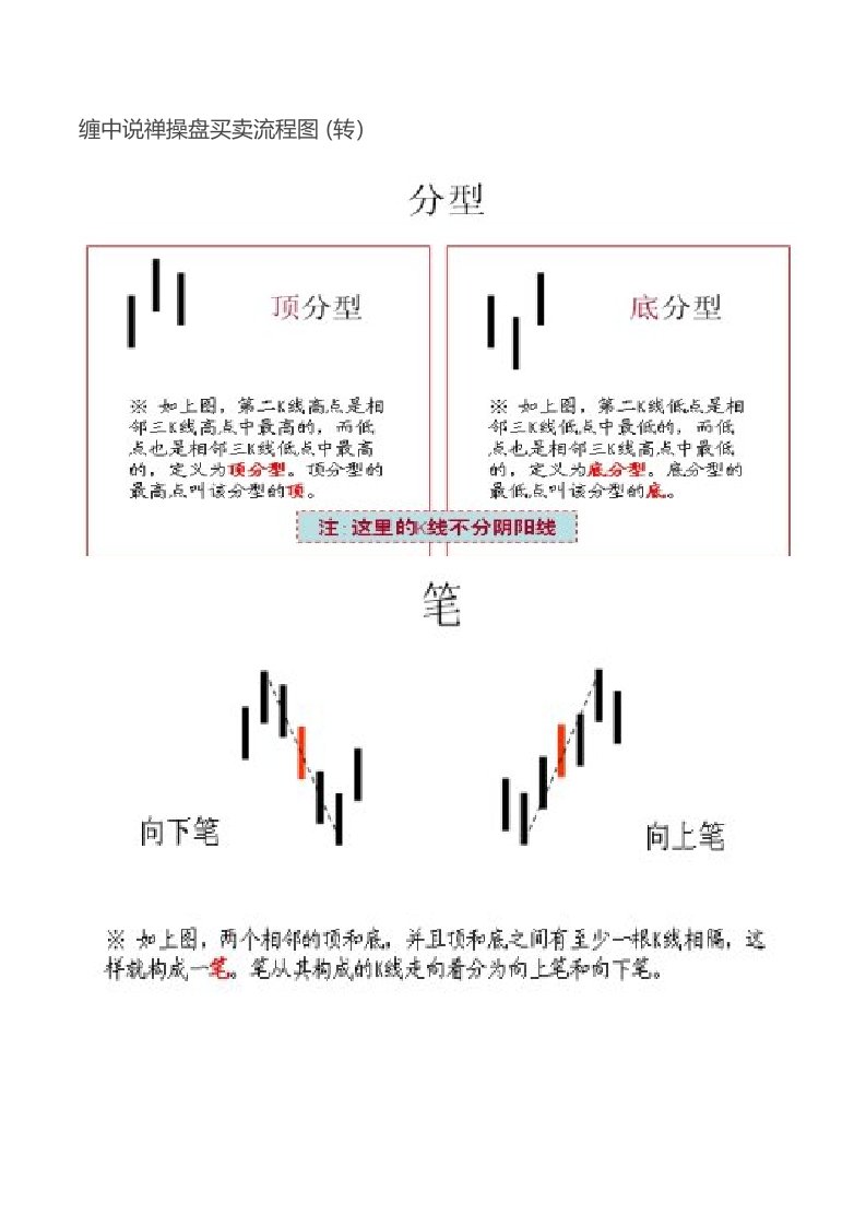 表格模板-缠中说禅操盘买卖流程图