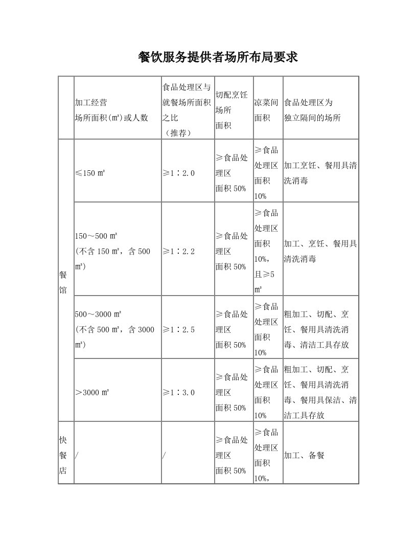 餐饮服务提供者场所布局要求