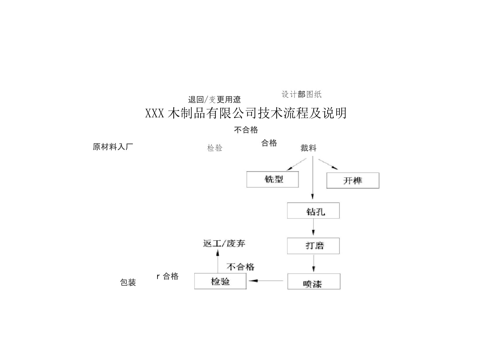 竹木草家具出口企业实木工艺流程图与工艺说明