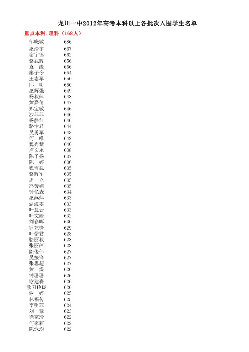 龙川一中2012年高考本科以上各批次入围学生名单xls（精选）