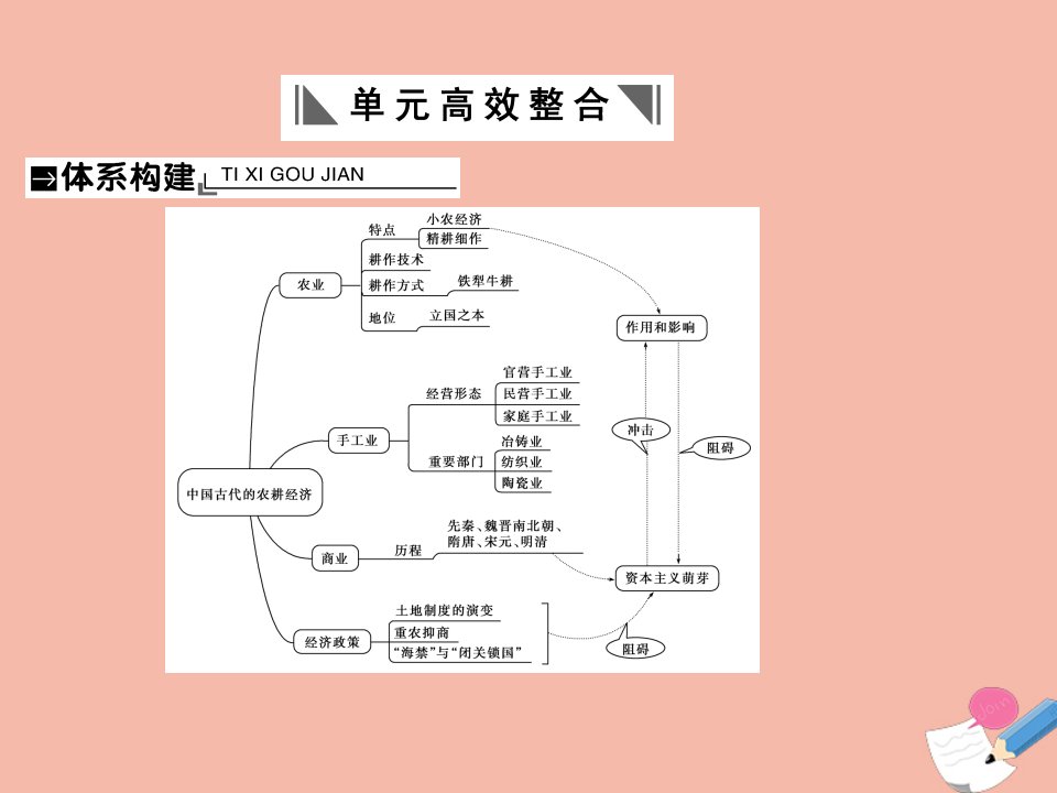 全国版2022届高考历史一轮复习第6单元古代中国经济的基本结构与特点单元高效整合课件