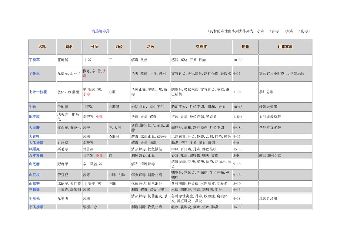 清热解毒药（药材的毒性由小到大排列为：小毒---有毒---大