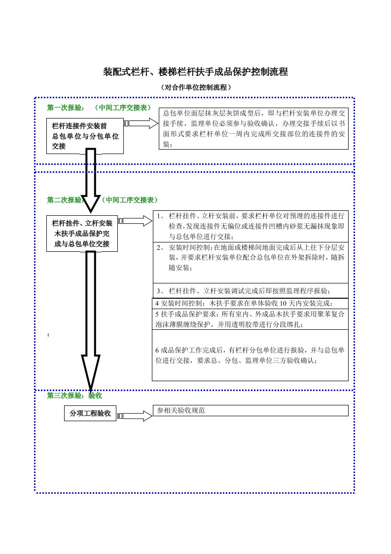 装配式栏杆、楼梯栏杆成品保护控制流程