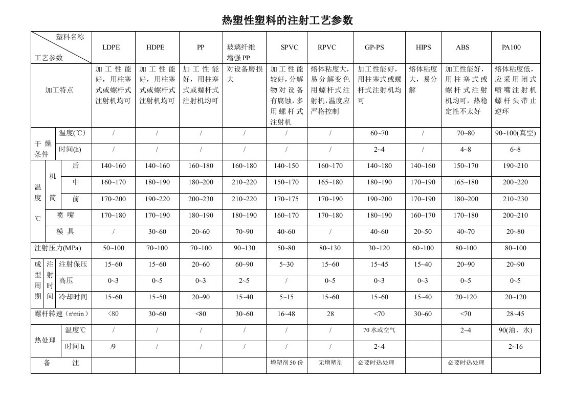 热塑性塑料的注射工艺参数