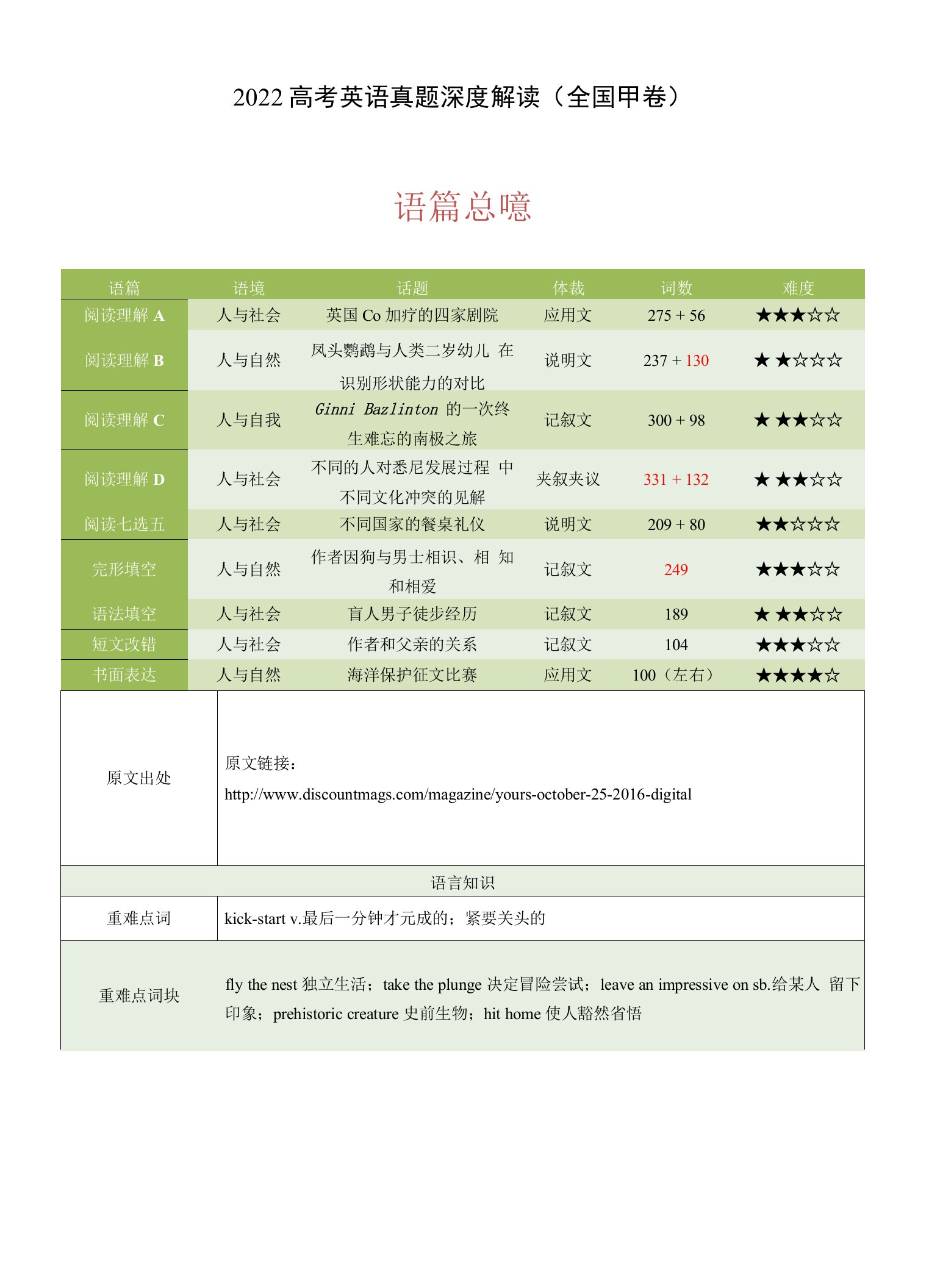 2022年高考英语（全国甲卷）真题详细解读及评析