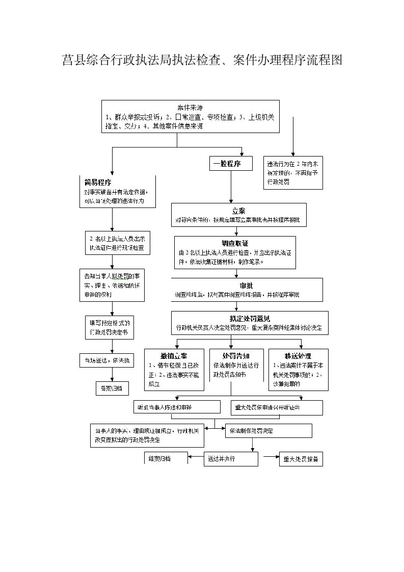 莒综合行政执法局执法检查、案件办理程序流程图
