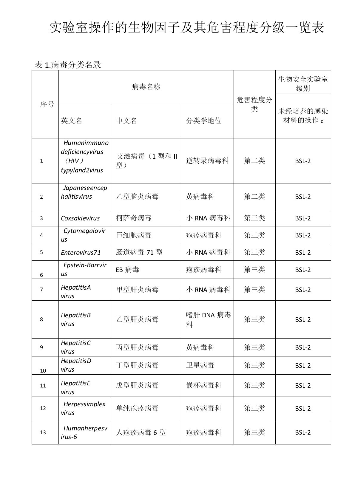 实验室操作的生物因子及其危害程度分级一览表