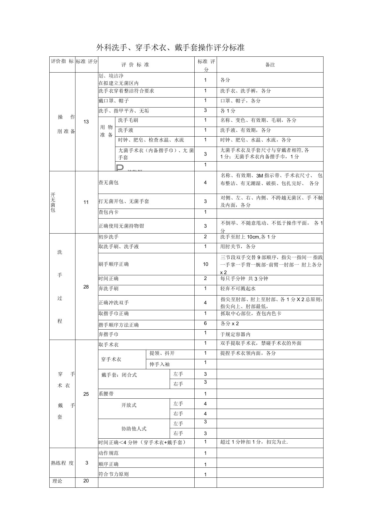 外科洗手、穿手术衣、戴手套操作评分标准