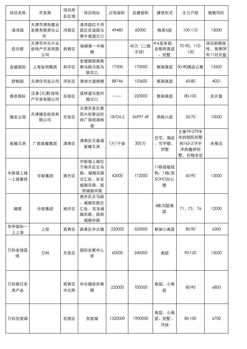 房地产经营管理-房交会主要参展楼盘调研表