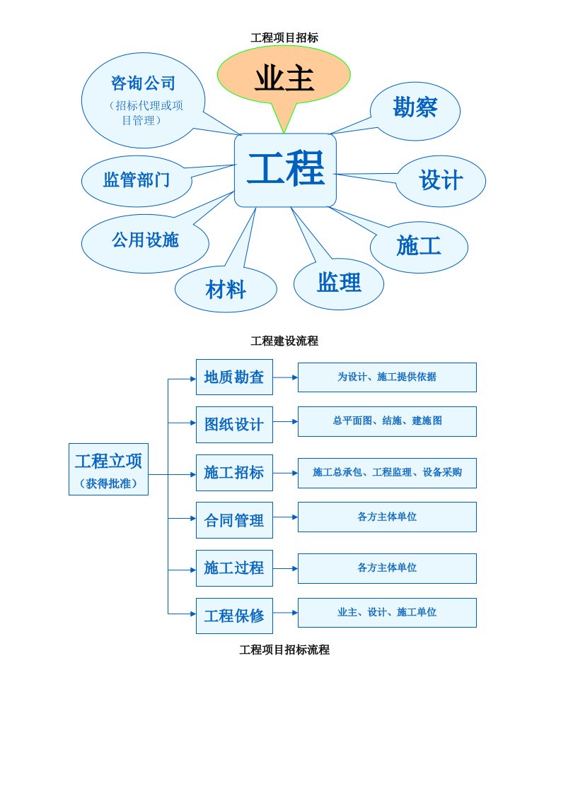 建筑工程招投标与合同管理