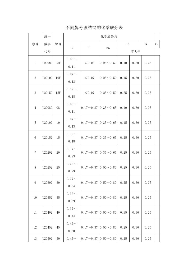 不同牌号碳钢的化学成分表