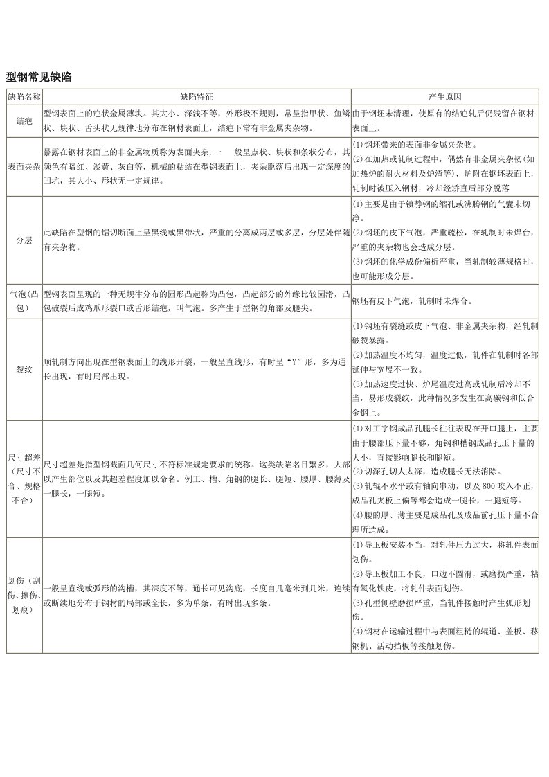 钢铁产品常见缺陷