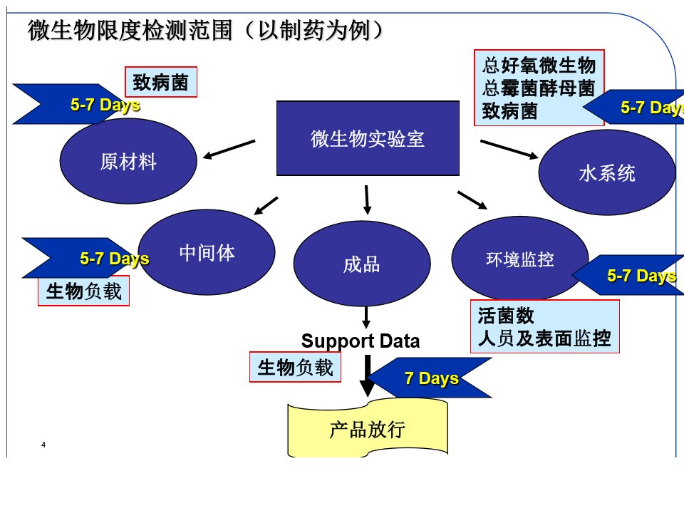 中国药典微生物限度解析ppt课件