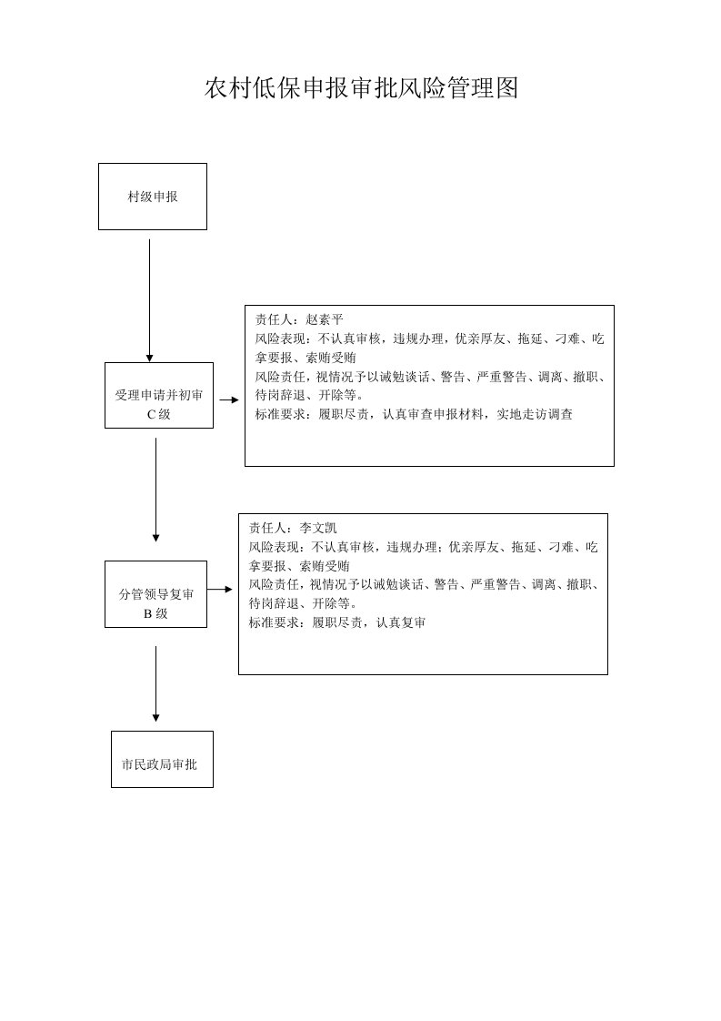 风险管理-农村低保申报审批风险管理图