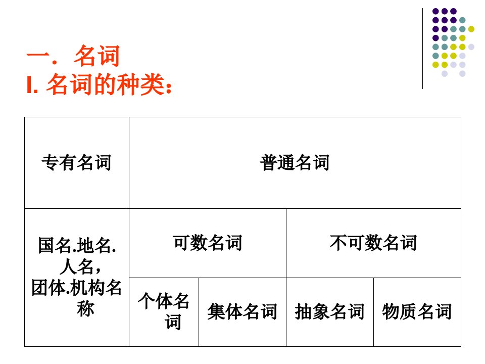 初中英语语法结构图知识分享ppt课件