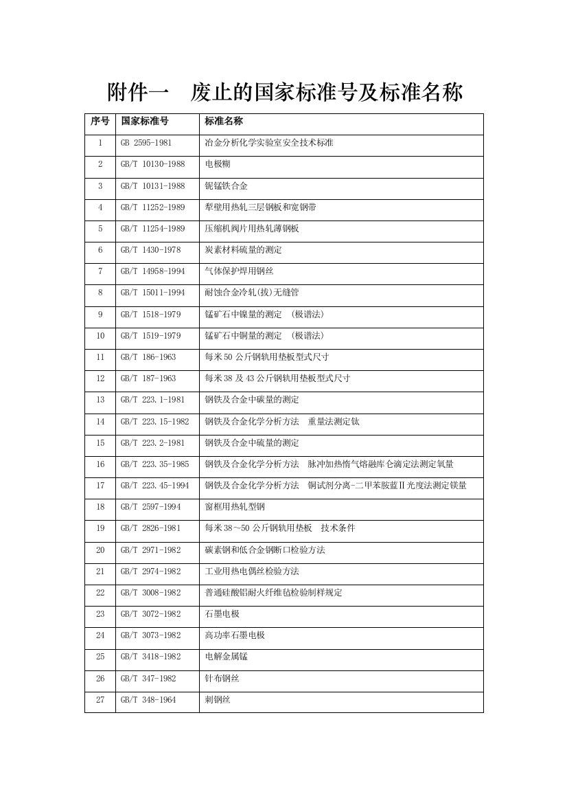 附件一废止的国家标准号及标准名称