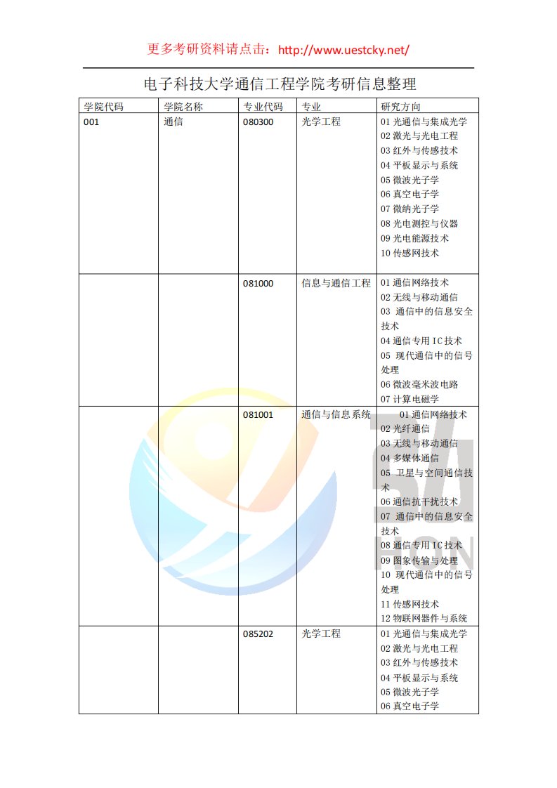 电子科技大学通信工程学院专业考研信息整理