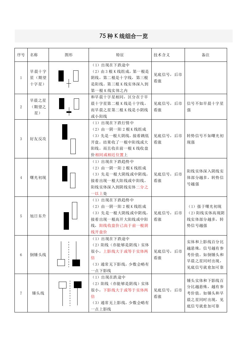 2021年75种K线组合表格版