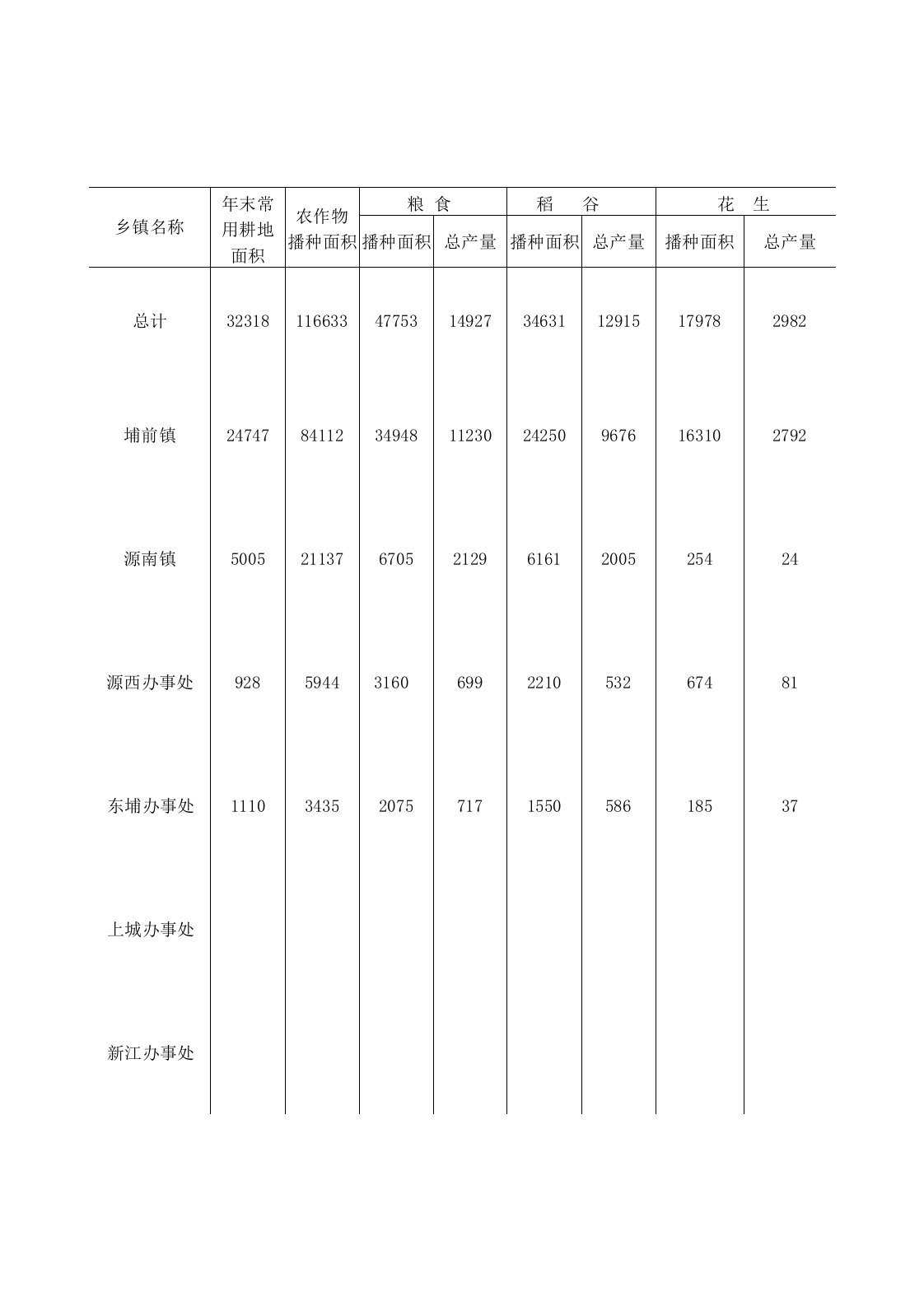 河源市各乡镇耕地面积