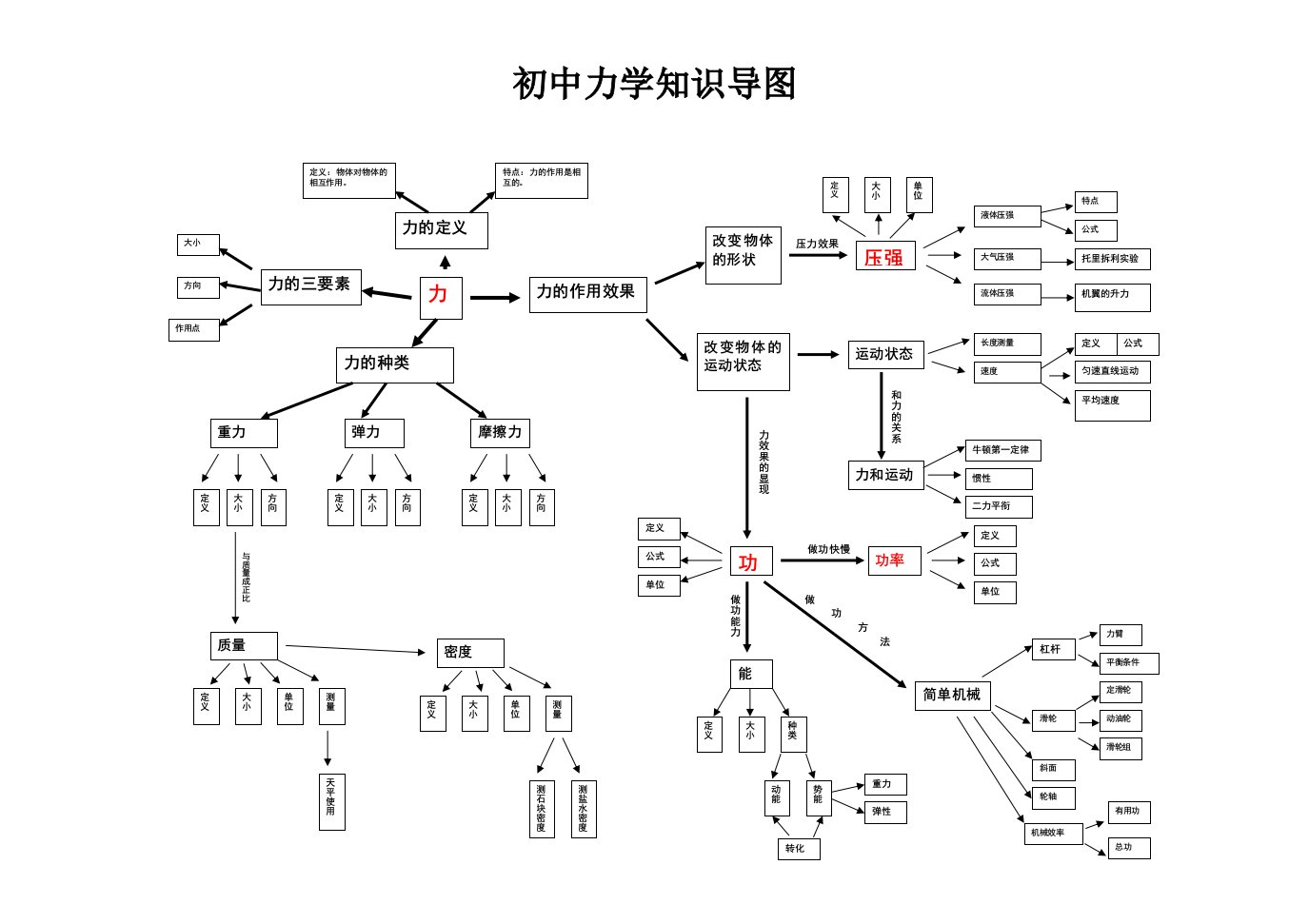 初中力学知识思维导图