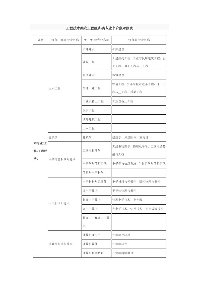 工程技术类或工程经济类专业个阶段对照表