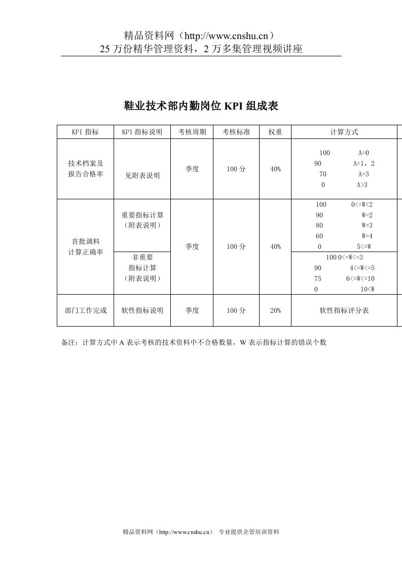 鞋业-技术部-内勤岗位关键业绩指标(KPI)