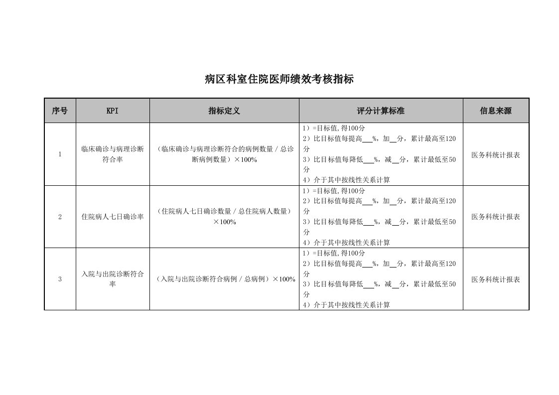 KPI绩效指标-医院病区科室住院医师绩效考核指标