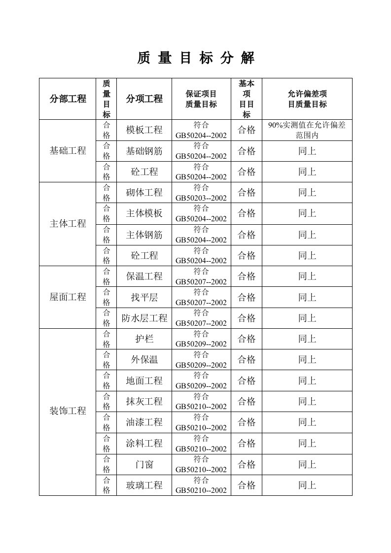 工程质量目标分解